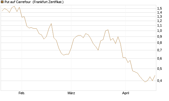 Put auf Carrefour [DZ BANK AG] Chart
