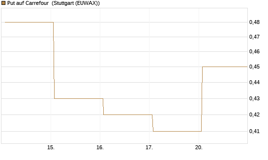 Put auf Carrefour [DZ BANK AG] Chart
