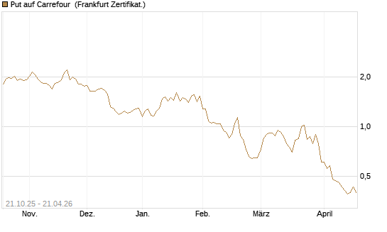 Put auf Carrefour [DZ BANK AG] Chart