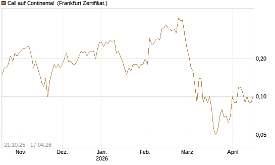 Call auf Continental [DZ BANK AG] Chart