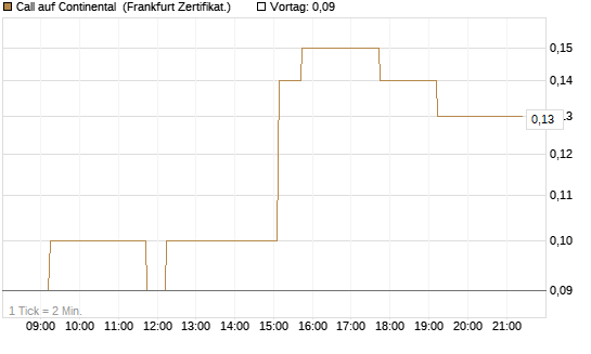 Call auf Continental [DZ BANK AG] Chart