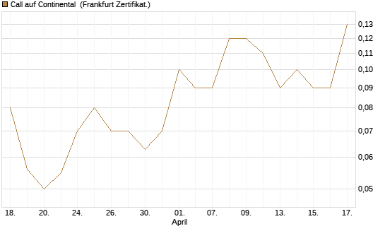 Call auf Continental [DZ BANK AG] Chart