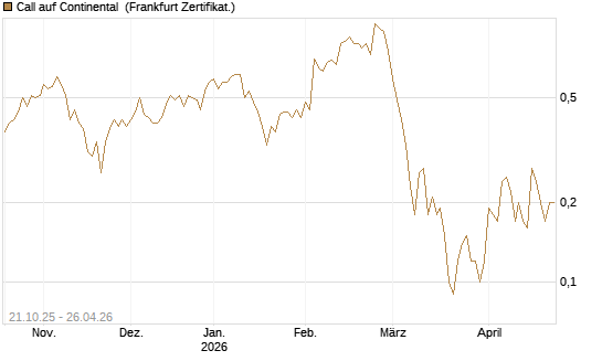 Call auf Continental [DZ BANK AG] Chart