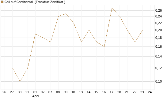 Call auf Continental [DZ BANK AG] Chart