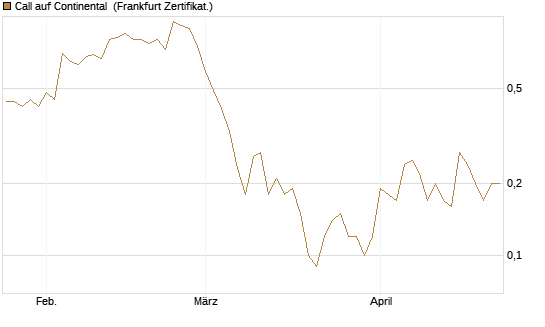 Call auf Continental [DZ BANK AG] Chart