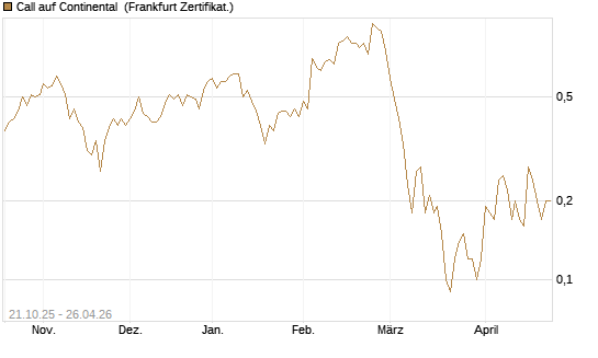 Call auf Continental [DZ BANK AG] Chart