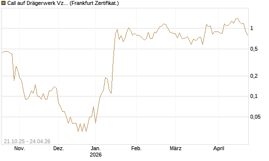 Call auf Drägerwerk Vz [DZ BANK AG] Chart