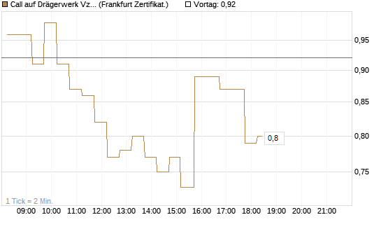 Call auf Drägerwerk Vz [DZ BANK AG] Chart