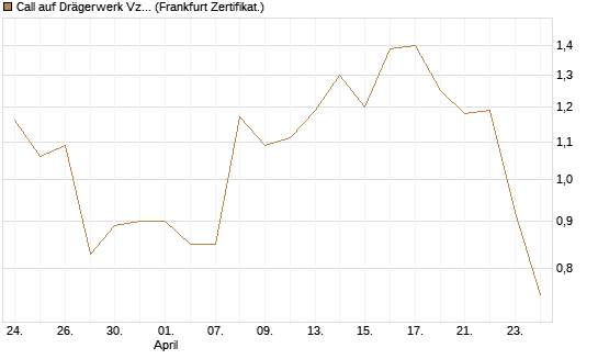 Call auf Drägerwerk Vz [DZ BANK AG] Chart