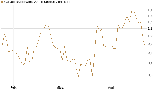Call auf Drägerwerk Vz [DZ BANK AG] Chart