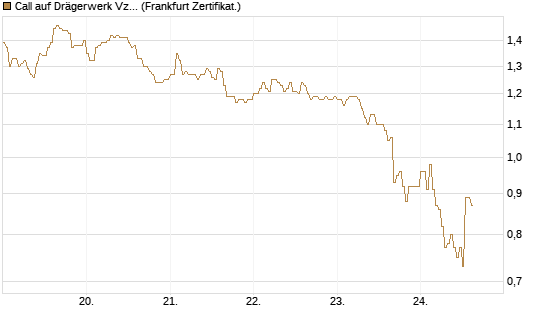 Call auf Drägerwerk Vz [DZ BANK AG] Chart