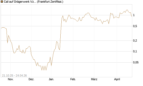 Call auf Drägerwerk Vz [DZ BANK AG] Chart
