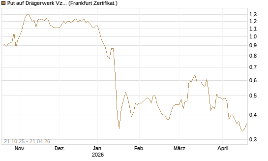 Put auf Drägerwerk Vz [DZ BANK AG] Chart