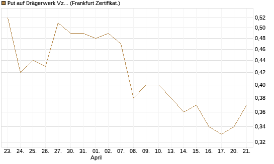 Put auf Drägerwerk Vz [DZ BANK AG] Chart