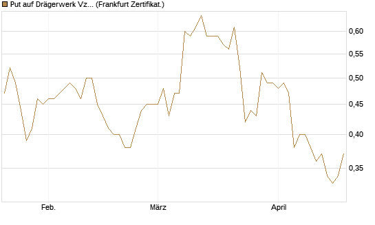 Put auf Drägerwerk Vz [DZ BANK AG] Chart