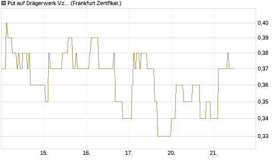 Put auf Drägerwerk Vz [DZ BANK AG] Chart