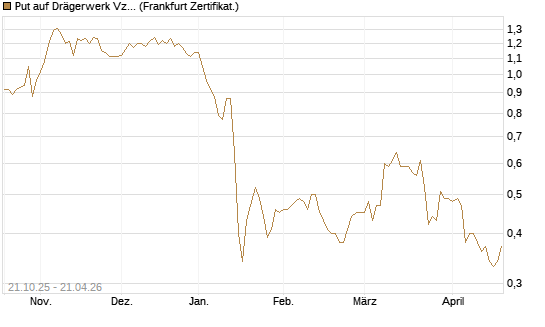 Put auf Drägerwerk Vz [DZ BANK AG] Chart