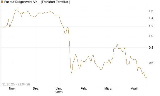 Put auf Drägerwerk Vz [DZ BANK AG] Chart
