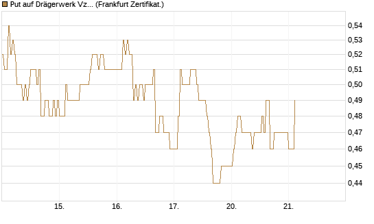 Put auf Drägerwerk Vz [DZ BANK AG] Chart