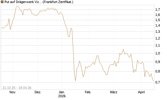 Put auf Drägerwerk Vz [DZ BANK AG] Chart