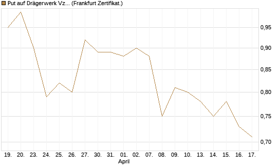 Put auf Drägerwerk Vz [DZ BANK AG] Chart