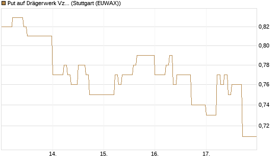 Put auf Drägerwerk Vz [DZ BANK AG] Chart