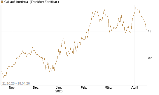 Call auf Iberdrola [DZ BANK AG] Chart