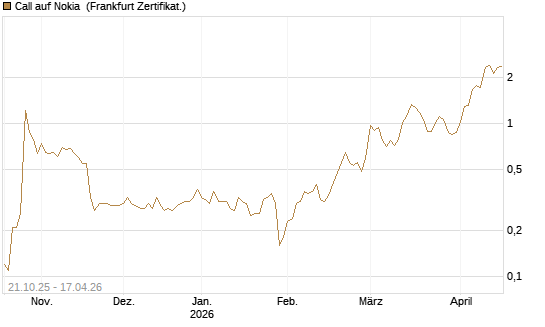 Call auf Nokia [DZ BANK AG] Chart