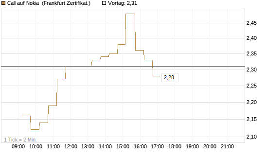 Call auf Nokia [DZ BANK AG] Chart