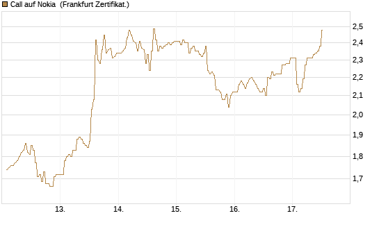 Call auf Nokia [DZ BANK AG] Chart