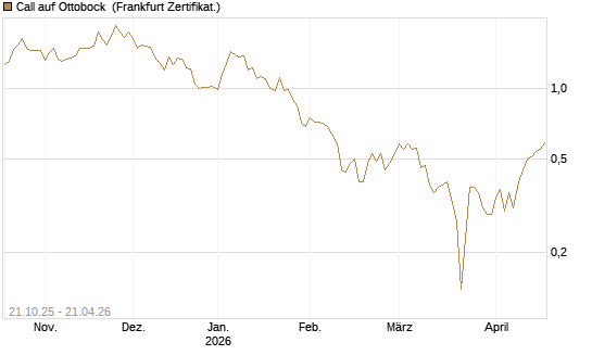 Call auf Ottobock [DZ BANK AG] Chart