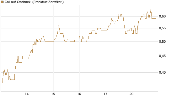 Call auf Ottobock [DZ BANK AG] Chart