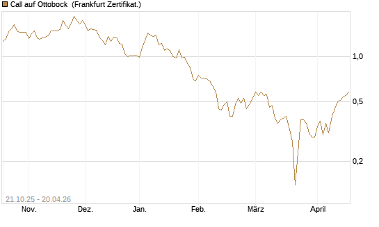 Call auf Ottobock [DZ BANK AG] Chart