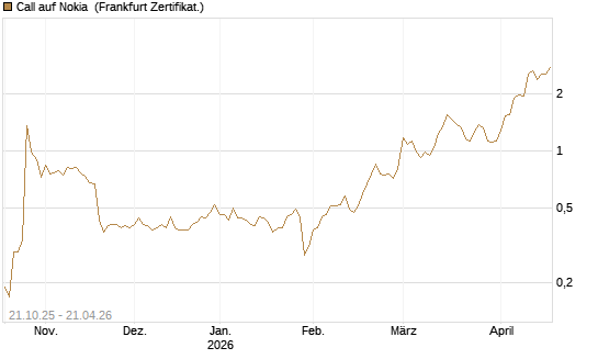 Call auf Nokia [DZ BANK AG] Chart