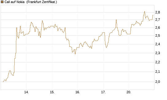 Call auf Nokia [DZ BANK AG] Chart