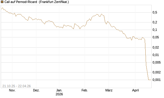 Call auf Pernod-Ricard [DZ BANK AG] Chart