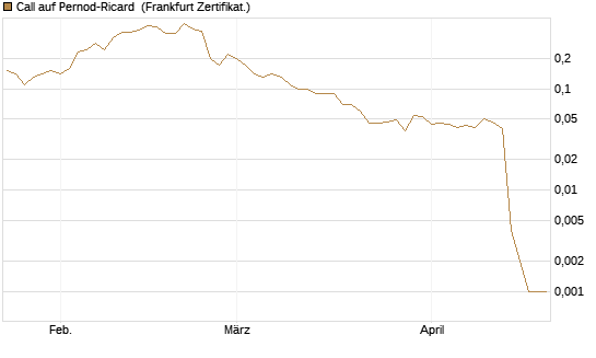 Call auf Pernod-Ricard [DZ BANK AG] Chart