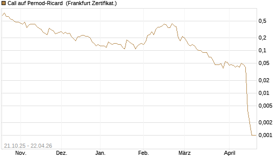 Call auf Pernod-Ricard [DZ BANK AG] Chart