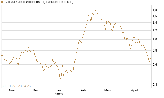 Call auf Gilead Sciences [DZ BANK AG] Chart