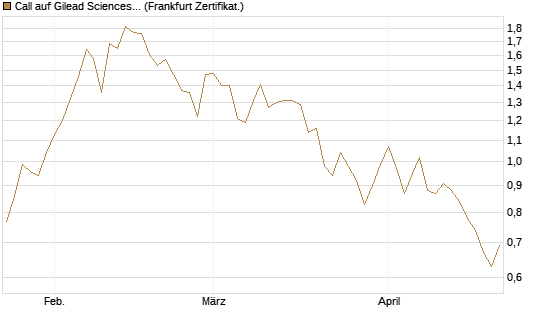 Call auf Gilead Sciences [DZ BANK AG] Chart