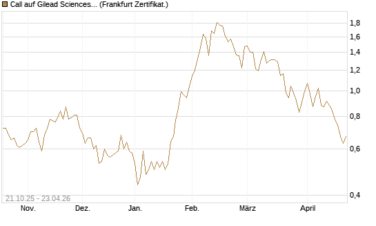 Call auf Gilead Sciences [DZ BANK AG] Chart