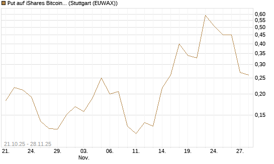 Put auf iShares Bitcoin Trust [Vontobel] Chart