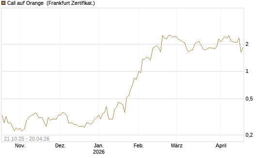 Call auf Orange [UBS AG (London)] Chart