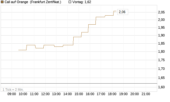 Call auf Orange [UBS AG (London)] Chart