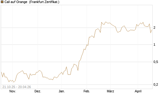 Call auf Orange [UBS AG (London)] Chart