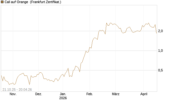 Call auf Orange [UBS AG (London)] Chart