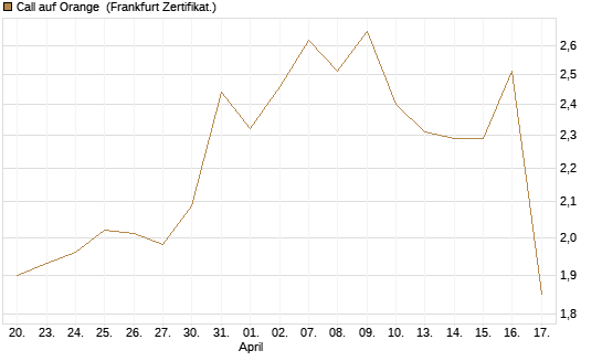 Call auf Orange [UBS AG (London)] Chart