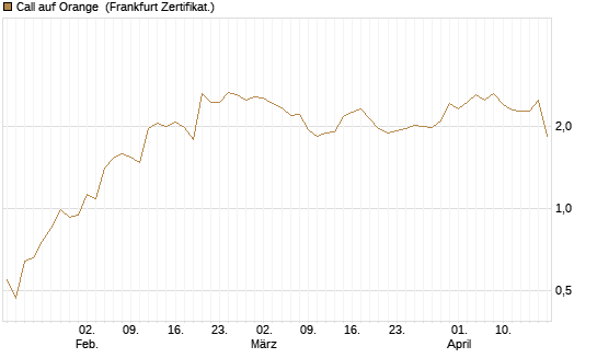 Call auf Orange [UBS AG (London)] Chart