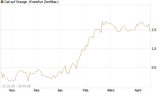 Call auf Orange [UBS AG (London)] Chart