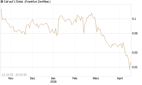 Call auf L'Oréal [UBS AG (London)] Chart